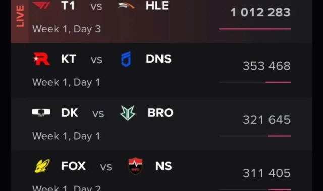 九游体育app-LCK唯一流量大王