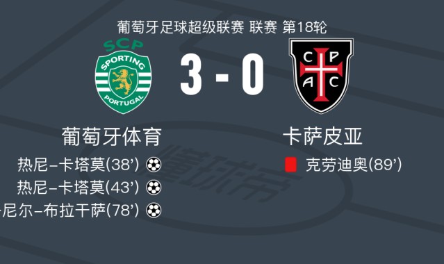 九游体育官网入口-葡萄牙体育3-0大胜卡萨皮亚，热尼-卡塔莫梅开二度，丹尼尔-布拉干萨破门