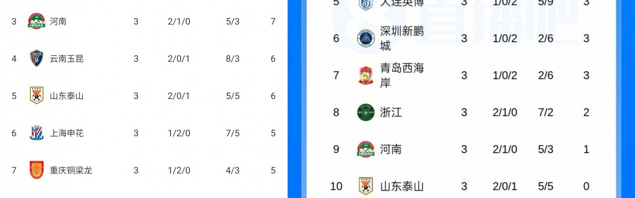 九游体育中国官网-如果没有罚分...直播吧上线“无罚分积分榜”：浙江河南升至2/3位
