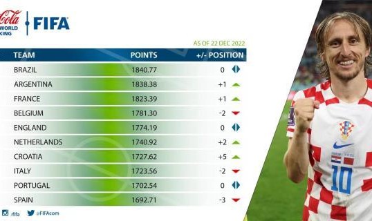九游体育app-FIFA年终排名：榜首巴西侥幸胜阿，摩洛哥火箭飞升