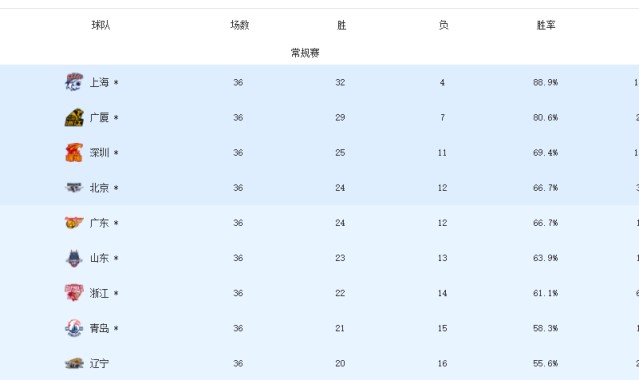 九游体育中国官网-3队提前出局！8队拿到季后赛门票，最后1张入场券或3选1